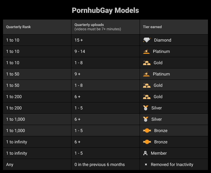 Tiers PornhubGay Models.png